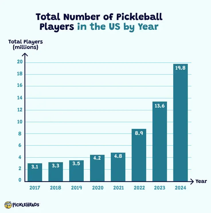 Pickleball participation grows from 3.1 million in 2017 to about 2 billion by 2024